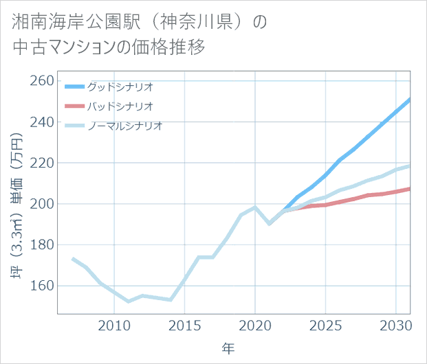 湘南海岸公園駅(神奈川県)の中古マンション価格推移