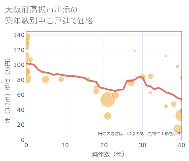 大阪府高槻市川添の築年数別の中古戸建て坪単価