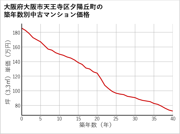 大阪府大阪市天王寺区夕陽丘町の築年数別の中古マンション坪単価