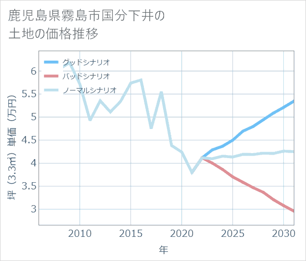鹿児島県霧島市国分下井の土地価格推移