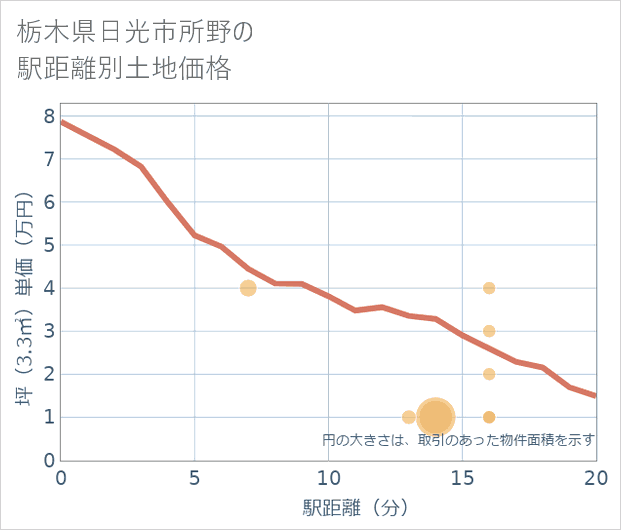 栃木県日光市所野の徒歩距離別の土地坪単価