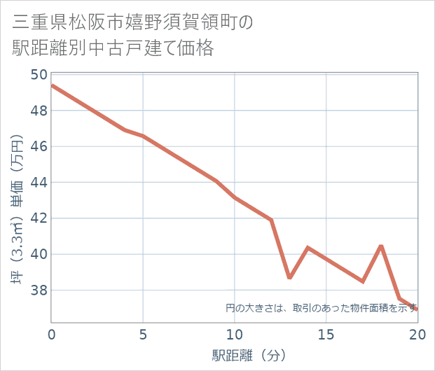 三重県松阪市嬉野須賀領町の徒歩距離別の中古戸建て坪単価