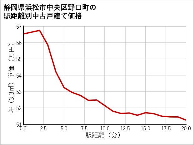 静岡県浜松市中央区野口町の徒歩距離別の中古戸建て坪単価