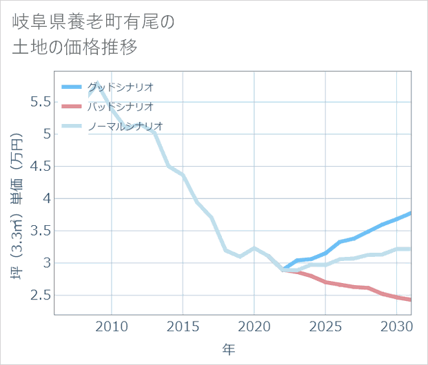 岐阜県養老町有尾の土地価格推移