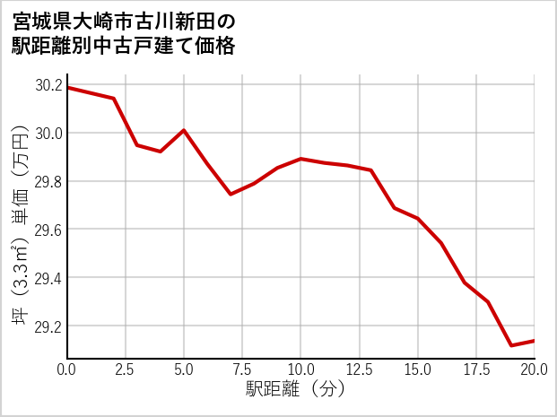 宮城県大崎市古川新田の徒歩距離別の中古戸建て坪単価