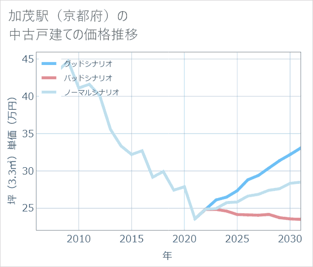 加茂駅(京都府)の中古戸建て価格推移