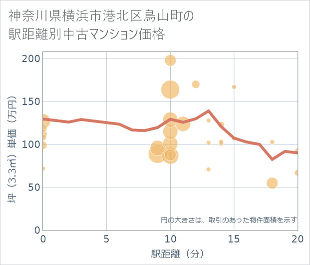 神奈川県横浜市港北区鳥山町の徒歩距離別の中古マンション坪単価