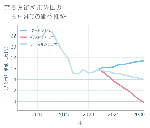 奈良県御所市佐田の中古戸建て価格推移