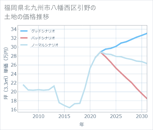 福岡県北九州市八幡西区引野の土地価格推移