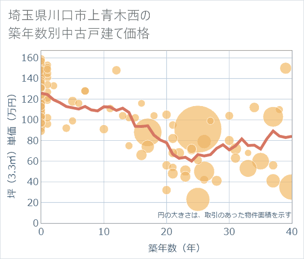 埼玉県川口市上青木西の築年数別の中古戸建て坪単価