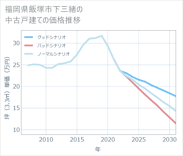 福岡県飯塚市下三緒の中古戸建て価格推移