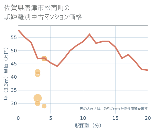 佐賀県唐津市松南町の徒歩距離別の中古マンション坪単価