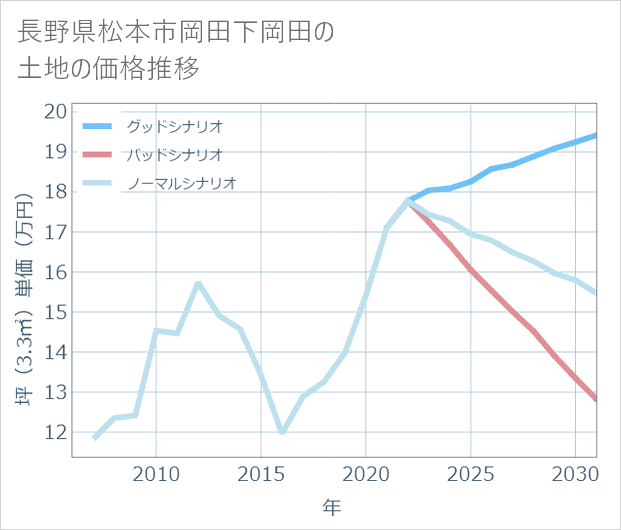 長野県松本市岡田下岡田の土地価格推移