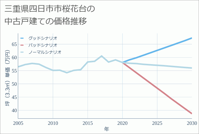 三重県四日市市桜花台の中古戸建て価格推移