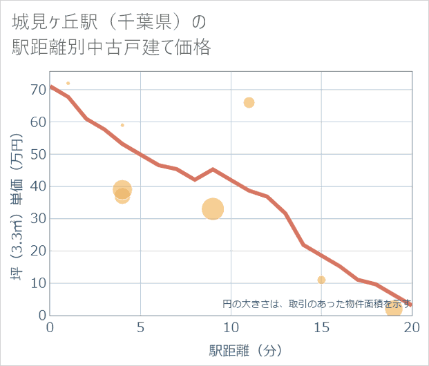 城見ケ丘駅(千葉県)の徒歩距離別の中古戸建て坪単価