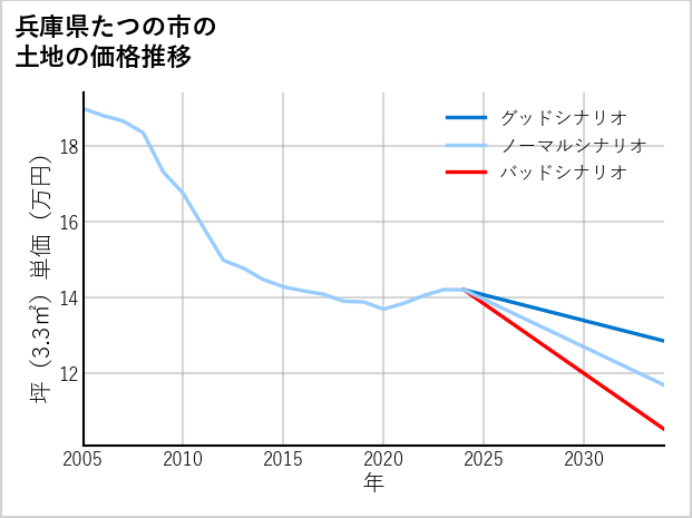 兵庫県たつの市の土地価格推移