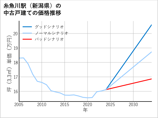 糸魚川駅（新潟県）の中古戸建て価格推移