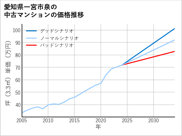 愛知県一宮市泉の中古マンション価格推移