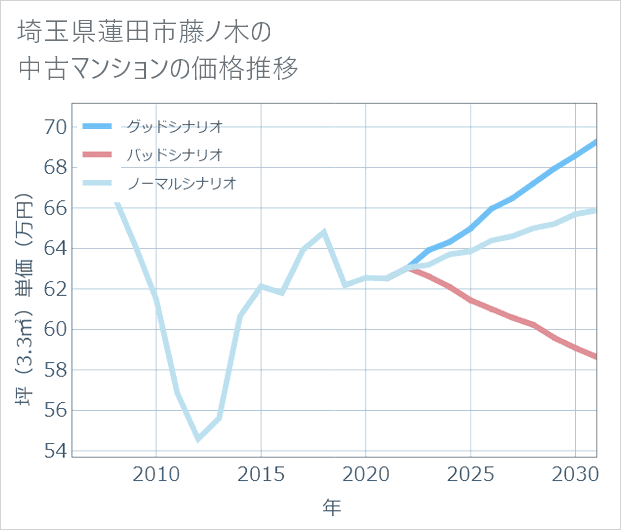 埼玉県蓮田市藤ノ木の中古マンション価格推移
