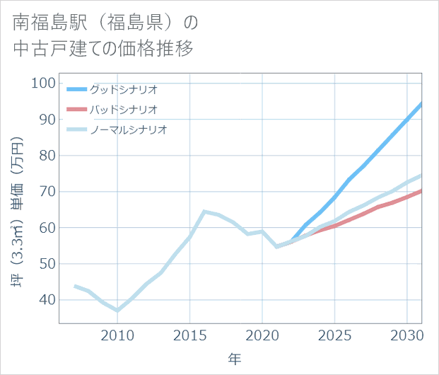 南福島駅(福島県)の中古戸建て価格推移