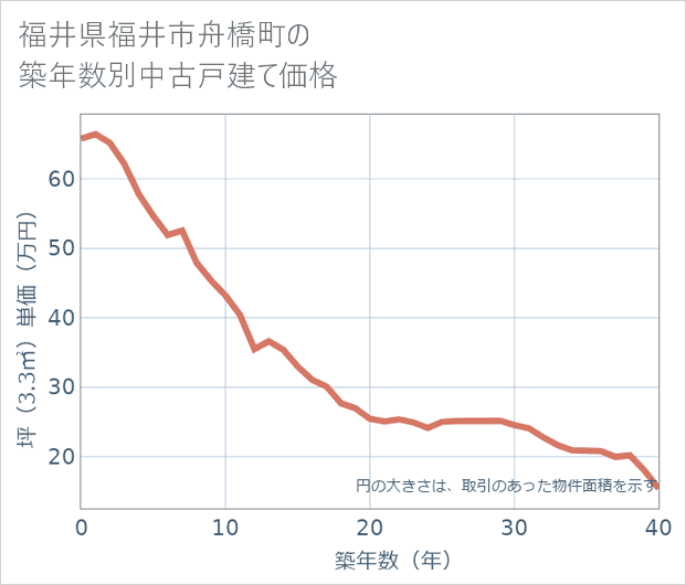 福井県福井市舟橋町の築年数別の中古戸建て坪単価
