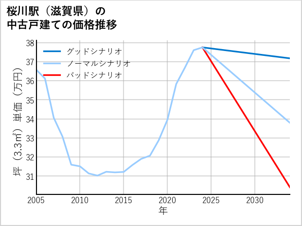 桜川駅（滋賀県）の中古戸建て価格推移