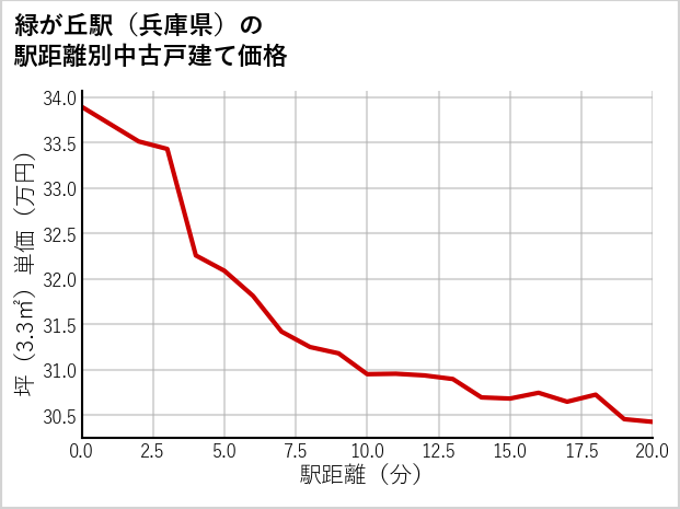 緑が丘駅（兵庫県）の徒歩距離別の中古戸建て坪単価