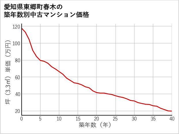 愛知県東郷町春木の築年数別の中古マンション坪単価