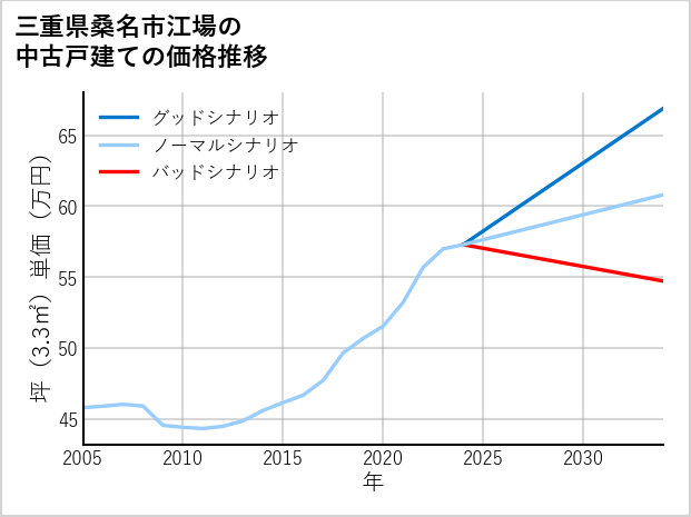 三重県桑名市江場の中古戸建て価格推移