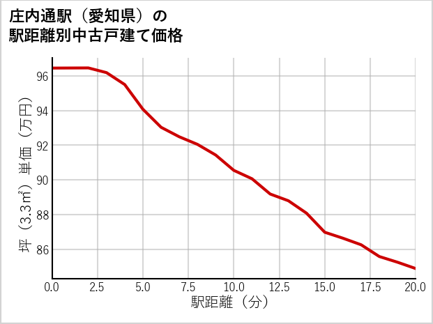 庄内通駅（愛知県）の徒歩距離別の中古戸建て坪単価