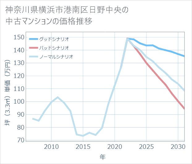 神奈川県横浜市港南区日野中央の中古マンション価格推移