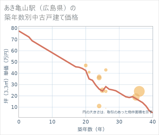 あき亀山駅（広島県）の築年数別の中古戸建て坪単価
