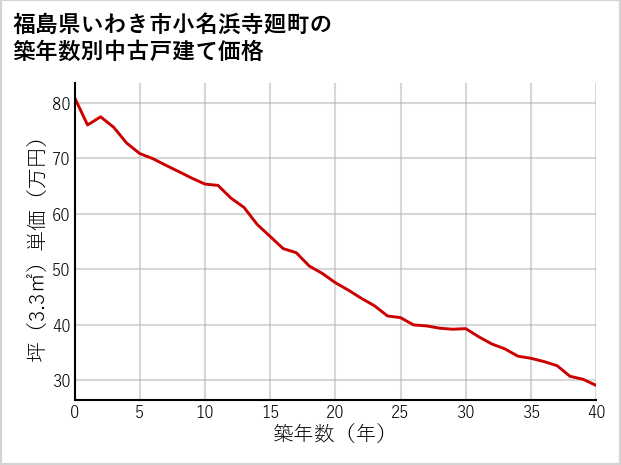 福島県いわき市小名浜寺廻町の築年数別の中古戸建て坪単価