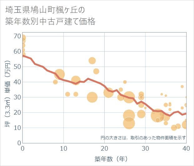 埼玉県鳩山町楓ケ丘の築年数別の中古戸建て坪単価