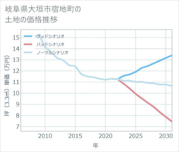 岐阜県大垣市宿地町の土地価格推移