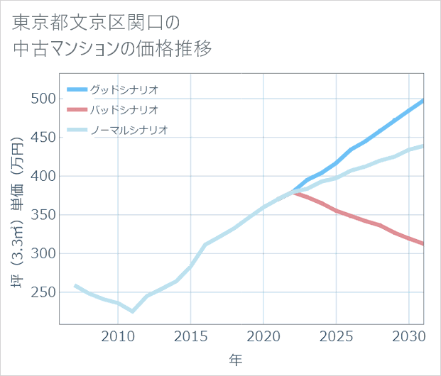 東京都文京区関口の中古マンション価格推移