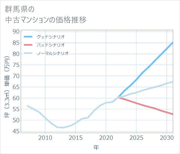 群馬県の中古マンション価格推移