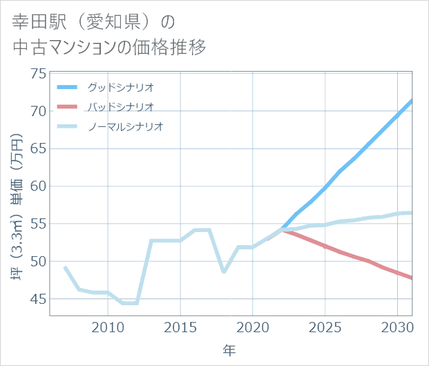 幸田駅(愛知県)の中古マンション価格推移