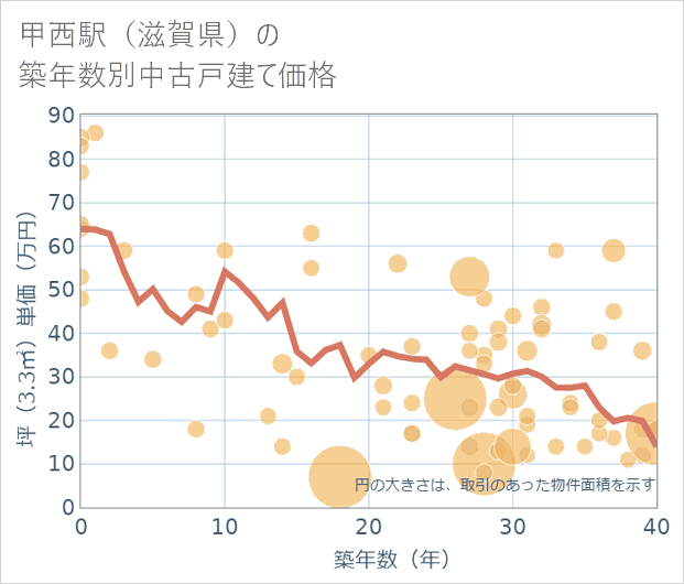 甲西駅(滋賀県)の築年数別の中古戸建て坪単価