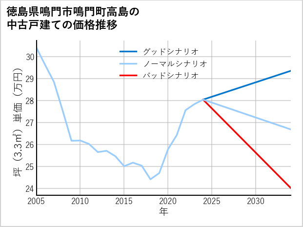 徳島県鳴門市鳴門町高島の中古戸建て価格推移