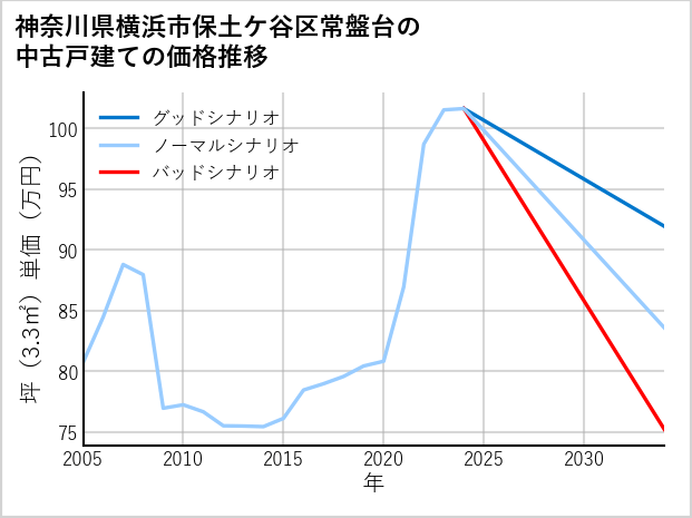 神奈川県横浜市保土ケ谷区常盤台の中古戸建て価格推移