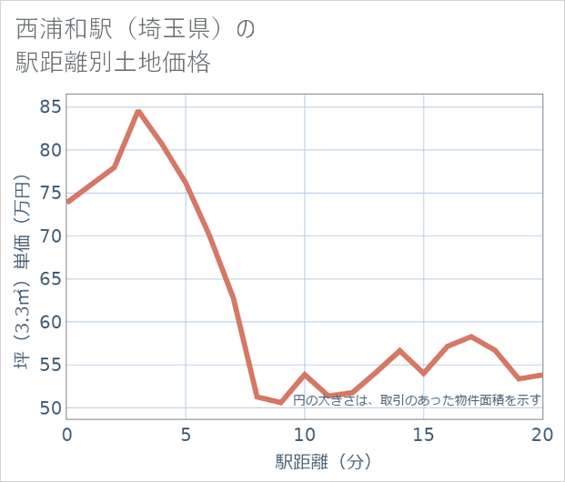 西浦和駅(埼玉県)の徒歩距離別の土地坪単価