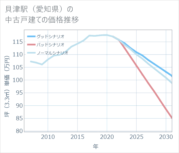 貝津駅(愛知県)の中古戸建て価格推移