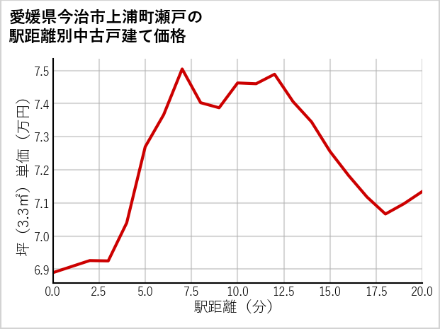 愛媛県今治市上浦町瀬戸の徒歩距離別の中古戸建て坪単価