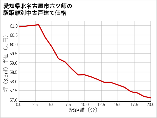 愛知県北名古屋市六ツ師の徒歩距離別の中古戸建て坪単価