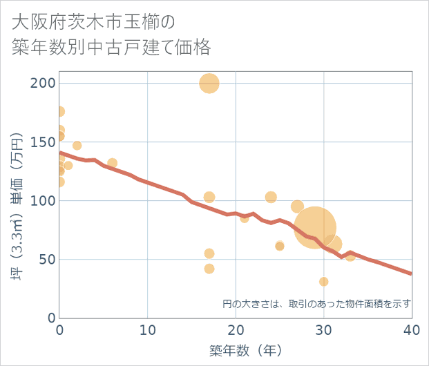 大阪府茨木市玉櫛の築年数別の中古戸建て坪単価