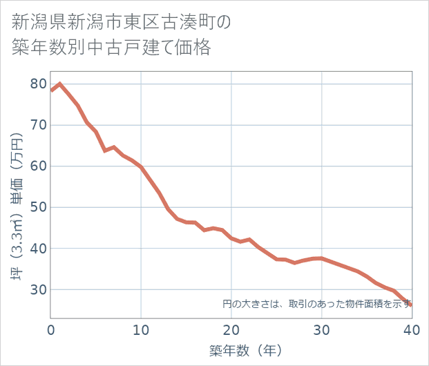 新潟県新潟市東区古湊町の築年数別の中古戸建て坪単価