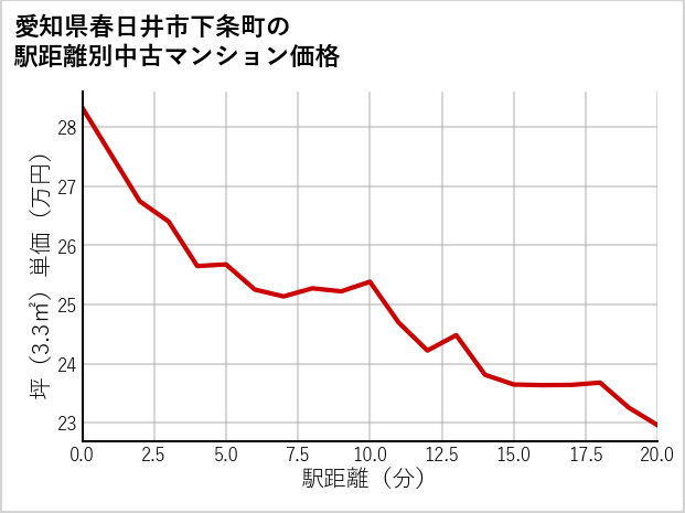 愛知県春日井市下条町の徒歩距離別の中古マンション坪単価