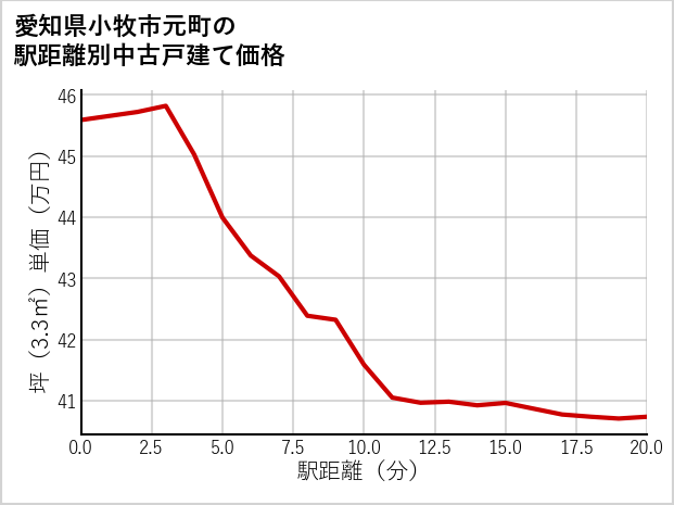 愛知県小牧市元町の徒歩距離別の中古戸建て坪単価