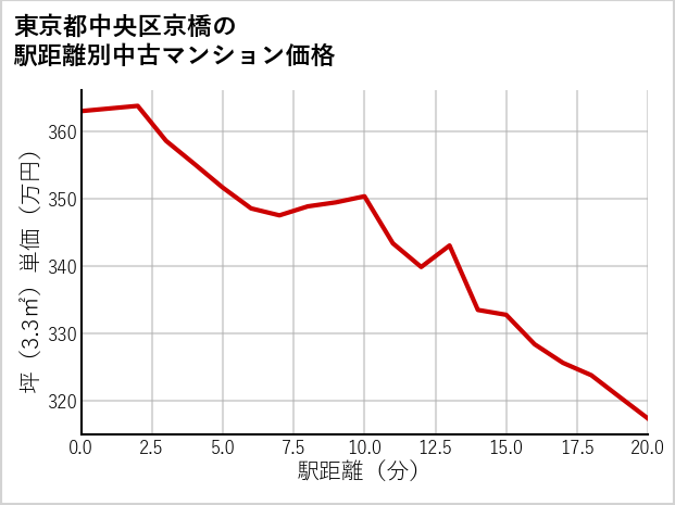 東京都中央区京橋の徒歩距離別の中古マンション坪単価
